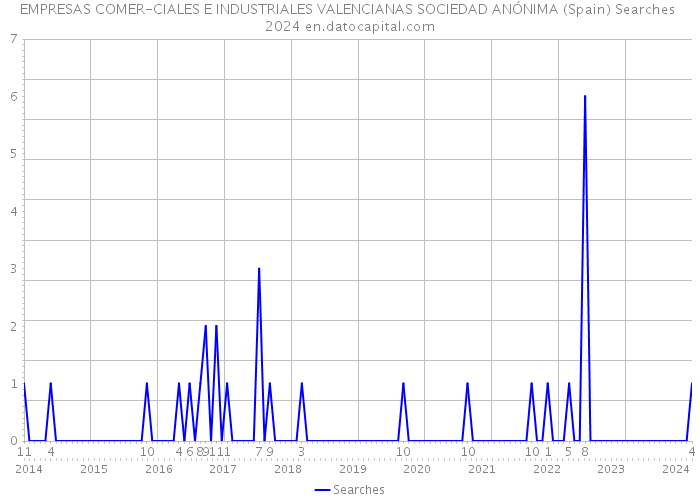 EMPRESAS COMER-CIALES E INDUSTRIALES VALENCIANAS SOCIEDAD ANÓNIMA (Spain) Searches 2024 