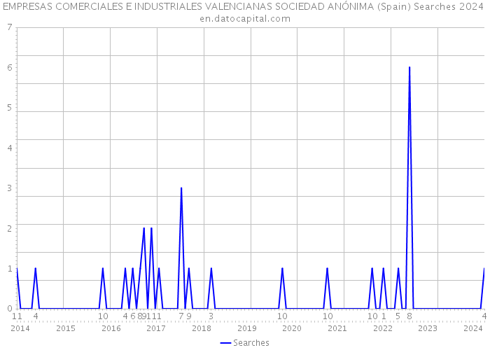 EMPRESAS COMERCIALES E INDUSTRIALES VALENCIANAS SOCIEDAD ANÓNIMA (Spain) Searches 2024 