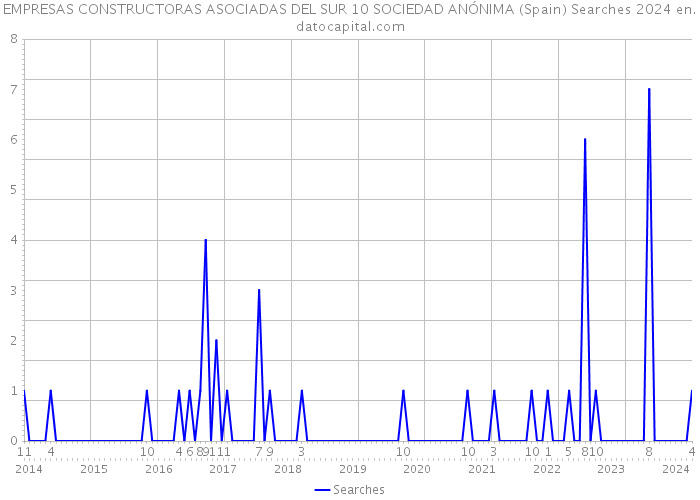 EMPRESAS CONSTRUCTORAS ASOCIADAS DEL SUR 10 SOCIEDAD ANÓNIMA (Spain) Searches 2024 