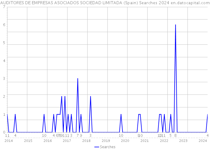 AUDITORES DE EMPRESAS ASOCIADOS SOCIEDAD LIMITADA (Spain) Searches 2024 