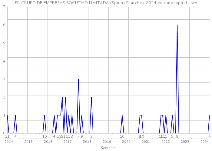 BR GRUPO DE EMPRESAS SOCIEDAD LIMITADA (Spain) Searches 2024 