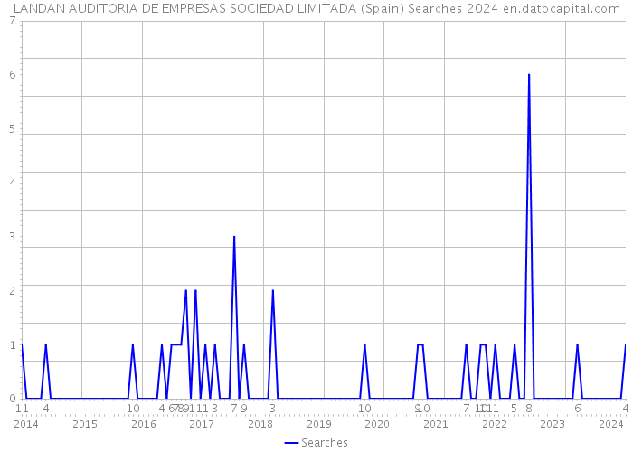 LANDAN AUDITORIA DE EMPRESAS SOCIEDAD LIMITADA (Spain) Searches 2024 