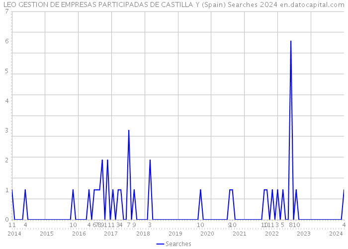 LEO GESTION DE EMPRESAS PARTICIPADAS DE CASTILLA Y (Spain) Searches 2024 