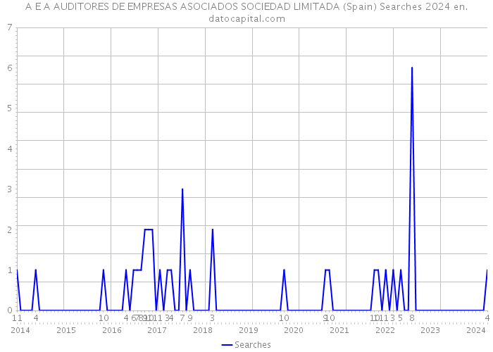 A E A AUDITORES DE EMPRESAS ASOCIADOS SOCIEDAD LIMITADA (Spain) Searches 2024 