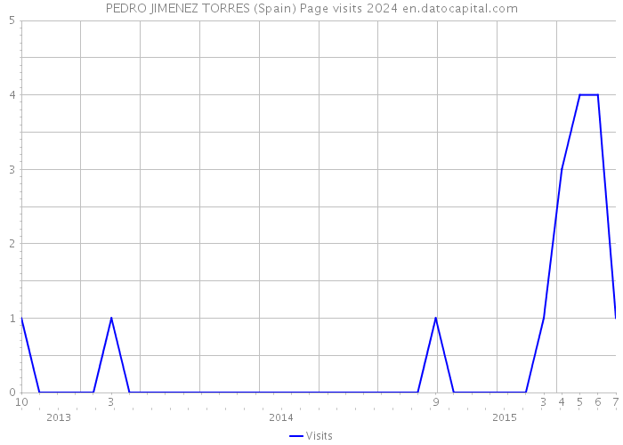 PEDRO JIMENEZ TORRES (Spain) Page visits 2024 