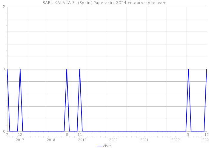 BABU KALAKA SL (Spain) Page visits 2024 
