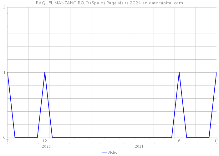 RAQUEL MANZANO ROJO (Spain) Page visits 2024 