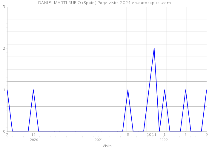 DANIEL MARTI RUBIO (Spain) Page visits 2024 