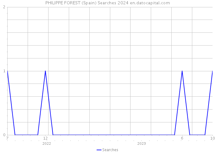 PHILIPPE FOREST (Spain) Searches 2024 