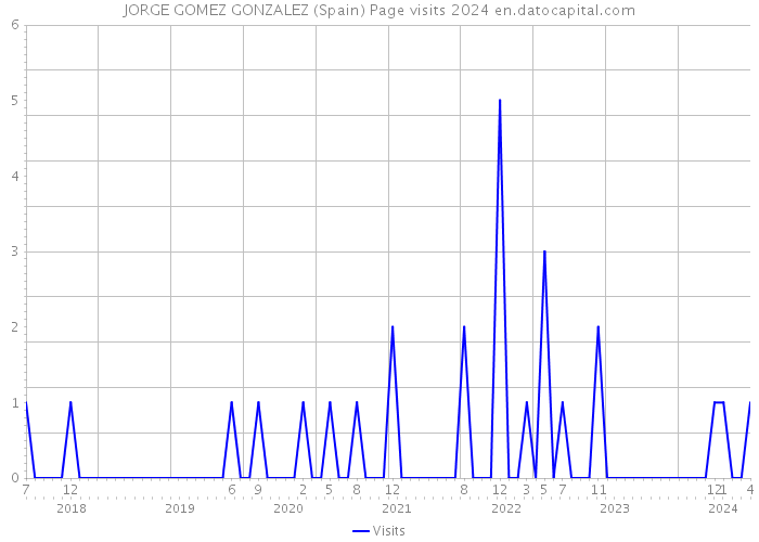 JORGE GOMEZ GONZALEZ (Spain) Page visits 2024 