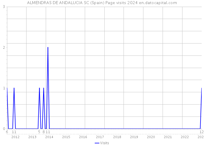 ALMENDRAS DE ANDALUCIA SC (Spain) Page visits 2024 