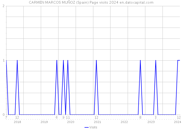 CARMEN MARCOS MUÑOZ (Spain) Page visits 2024 
