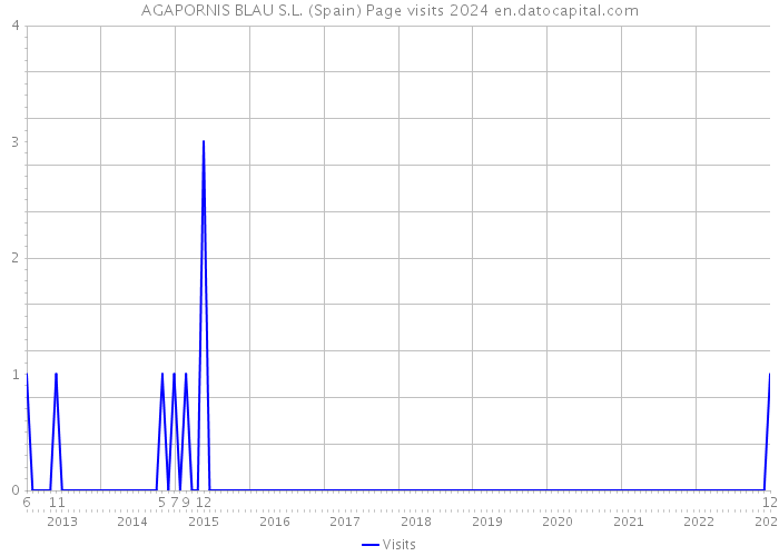 AGAPORNIS BLAU S.L. (Spain) Page visits 2024 