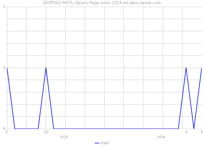 LEOPOLD MATL (Spain) Page visits 2024 