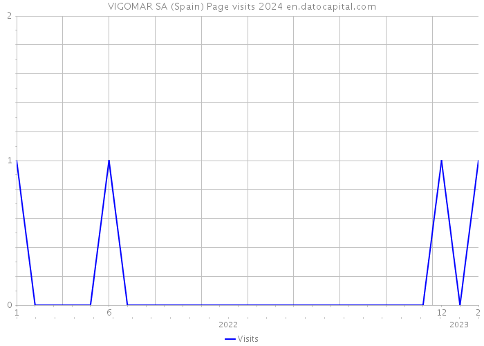 VIGOMAR SA (Spain) Page visits 2024 