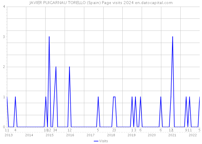 JAVIER PUIGARNAU TORELLO (Spain) Page visits 2024 