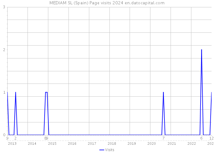 MEDIAM SL (Spain) Page visits 2024 