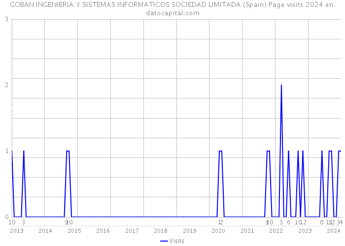 GOBAN INGENIERIA Y SISTEMAS INFORMATICOS SOCIEDAD LIMITADA (Spain) Page visits 2024 