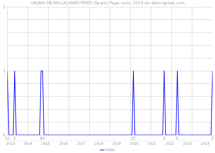 VALMA DE MAGALHAES PIRES (Spain) Page visits 2024 