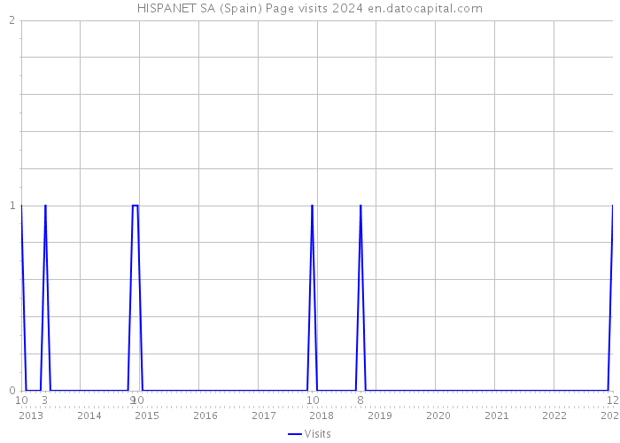 HISPANET SA (Spain) Page visits 2024 