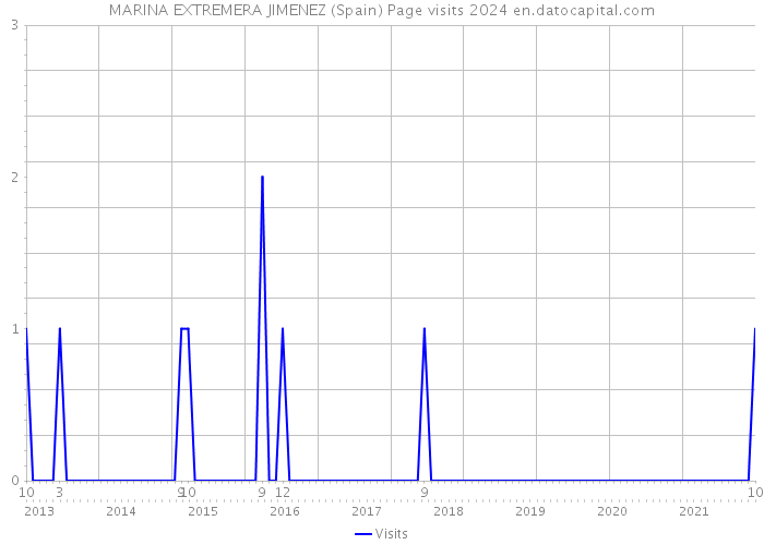 MARINA EXTREMERA JIMENEZ (Spain) Page visits 2024 