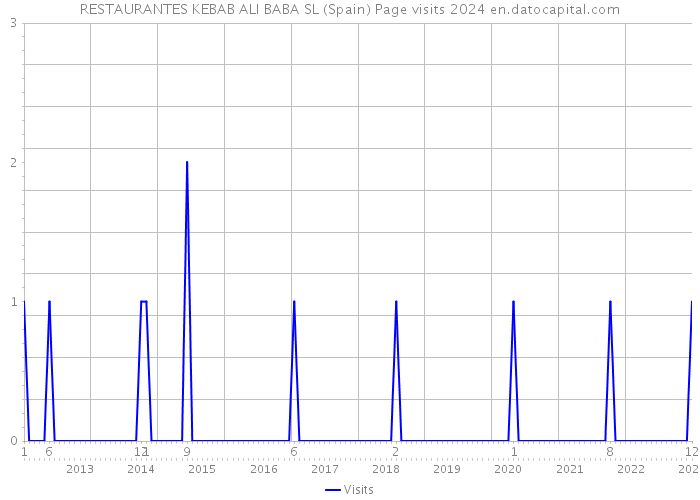 RESTAURANTES KEBAB ALI BABA SL (Spain) Page visits 2024 