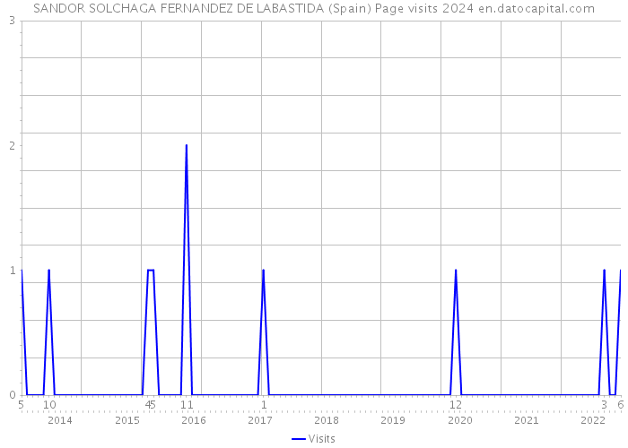 SANDOR SOLCHAGA FERNANDEZ DE LABASTIDA (Spain) Page visits 2024 