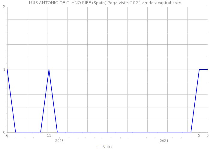 LUIS ANTONIO DE OLANO RIFE (Spain) Page visits 2024 