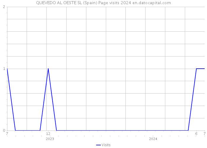 QUEVEDO AL OESTE SL (Spain) Page visits 2024 
