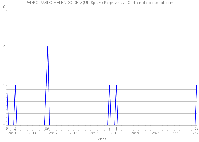 PEDRO PABLO MELENDO DERQUI (Spain) Page visits 2024 