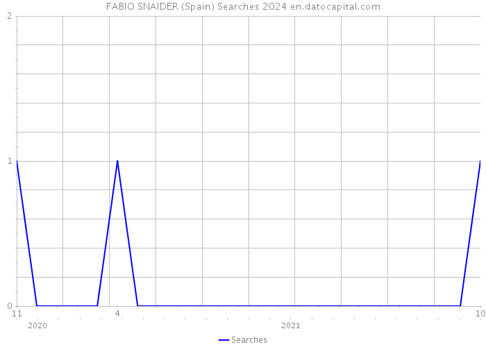 FABIO SNAIDER (Spain) Searches 2024 