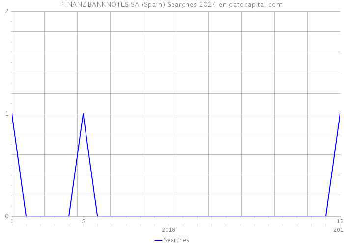 FINANZ BANKNOTES SA (Spain) Searches 2024 