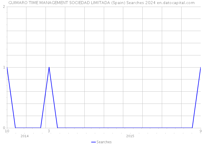 GUIMARO TIME MANAGEMENT SOCIEDAD LIMITADA (Spain) Searches 2024 