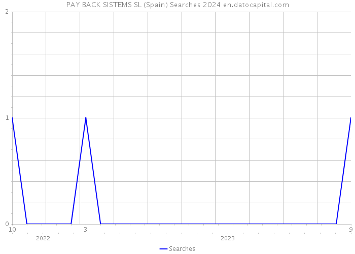 PAY BACK SISTEMS SL (Spain) Searches 2024 