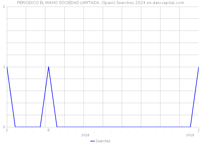 PERIODICO EL MAHO SOCIEDAD LIMITADA. (Spain) Searches 2024 