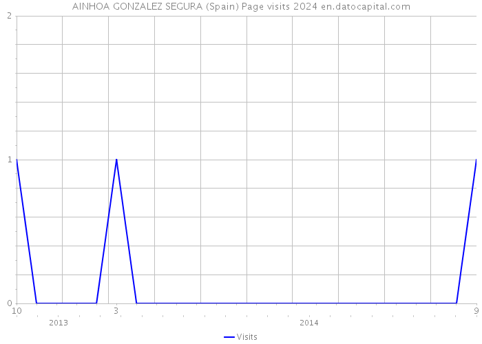 AINHOA GONZALEZ SEGURA (Spain) Page visits 2024 