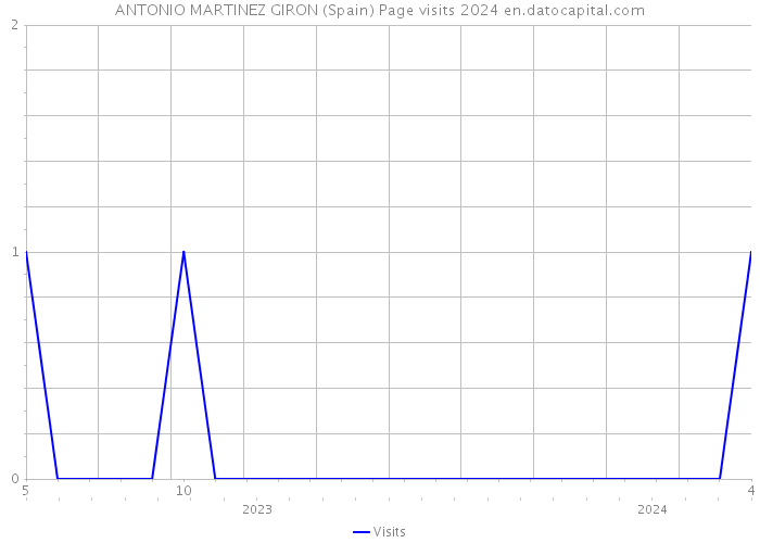 ANTONIO MARTINEZ GIRON (Spain) Page visits 2024 