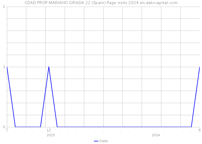 CDAD PROP MARIANO GIRADA 22 (Spain) Page visits 2024 