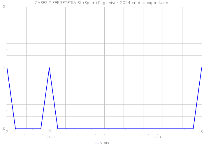 GASES Y FERRETERIA SL (Spain) Page visits 2024 