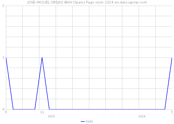 JOSE-MIGUEL OREJAS IBAN (Spain) Page visits 2024 