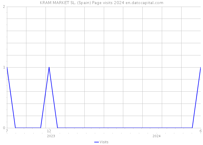 KRAM MARKET SL. (Spain) Page visits 2024 
