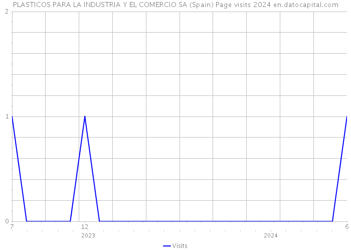 PLASTICOS PARA LA INDUSTRIA Y EL COMERCIO SA (Spain) Page visits 2024 