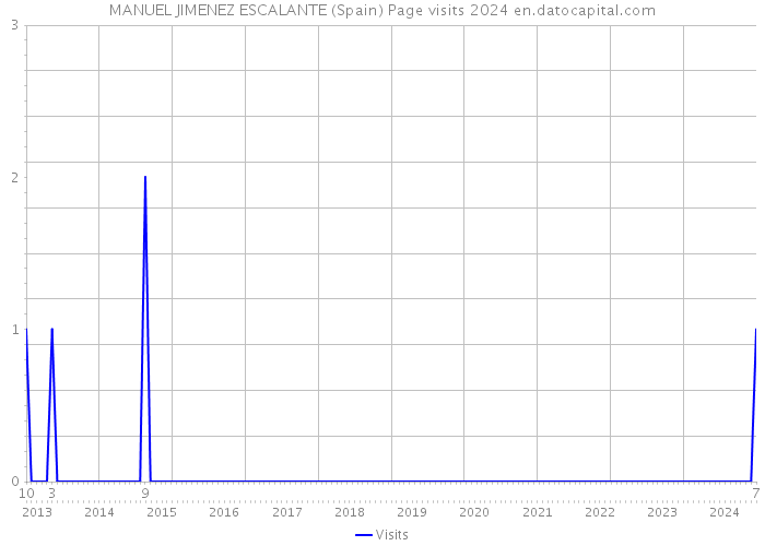 MANUEL JIMENEZ ESCALANTE (Spain) Page visits 2024 