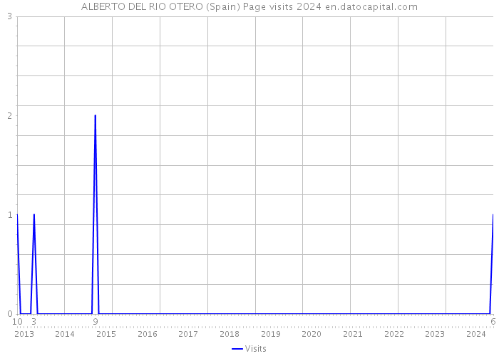 ALBERTO DEL RIO OTERO (Spain) Page visits 2024 