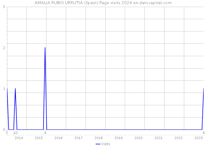 AMALIA RUBIO URRUTIA (Spain) Page visits 2024 