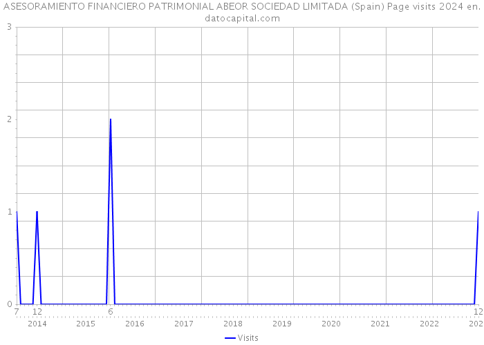 ASESORAMIENTO FINANCIERO PATRIMONIAL ABEOR SOCIEDAD LIMITADA (Spain) Page visits 2024 