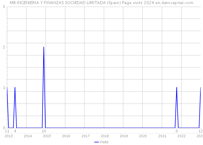 MB INGENIERIA Y FINANZAS SOCIEDAD LIMITADA (Spain) Page visits 2024 