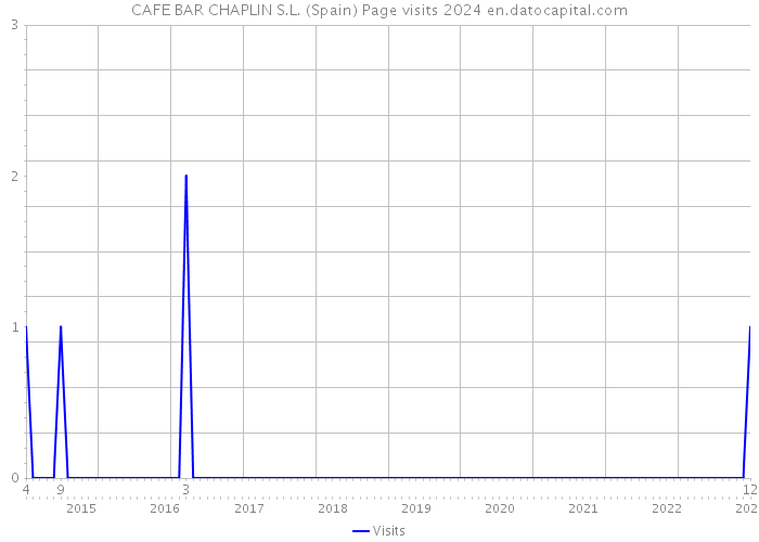 CAFE BAR CHAPLIN S.L. (Spain) Page visits 2024 