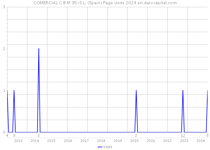 COMERCIAL C B M 95-S.L. (Spain) Page visits 2024 