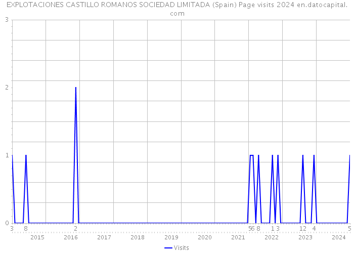 EXPLOTACIONES CASTILLO ROMANOS SOCIEDAD LIMITADA (Spain) Page visits 2024 